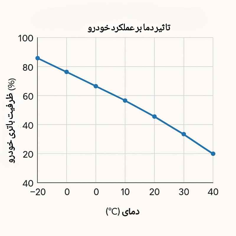 تصویر نمودار تاثیر دما بر باتری ماشین
