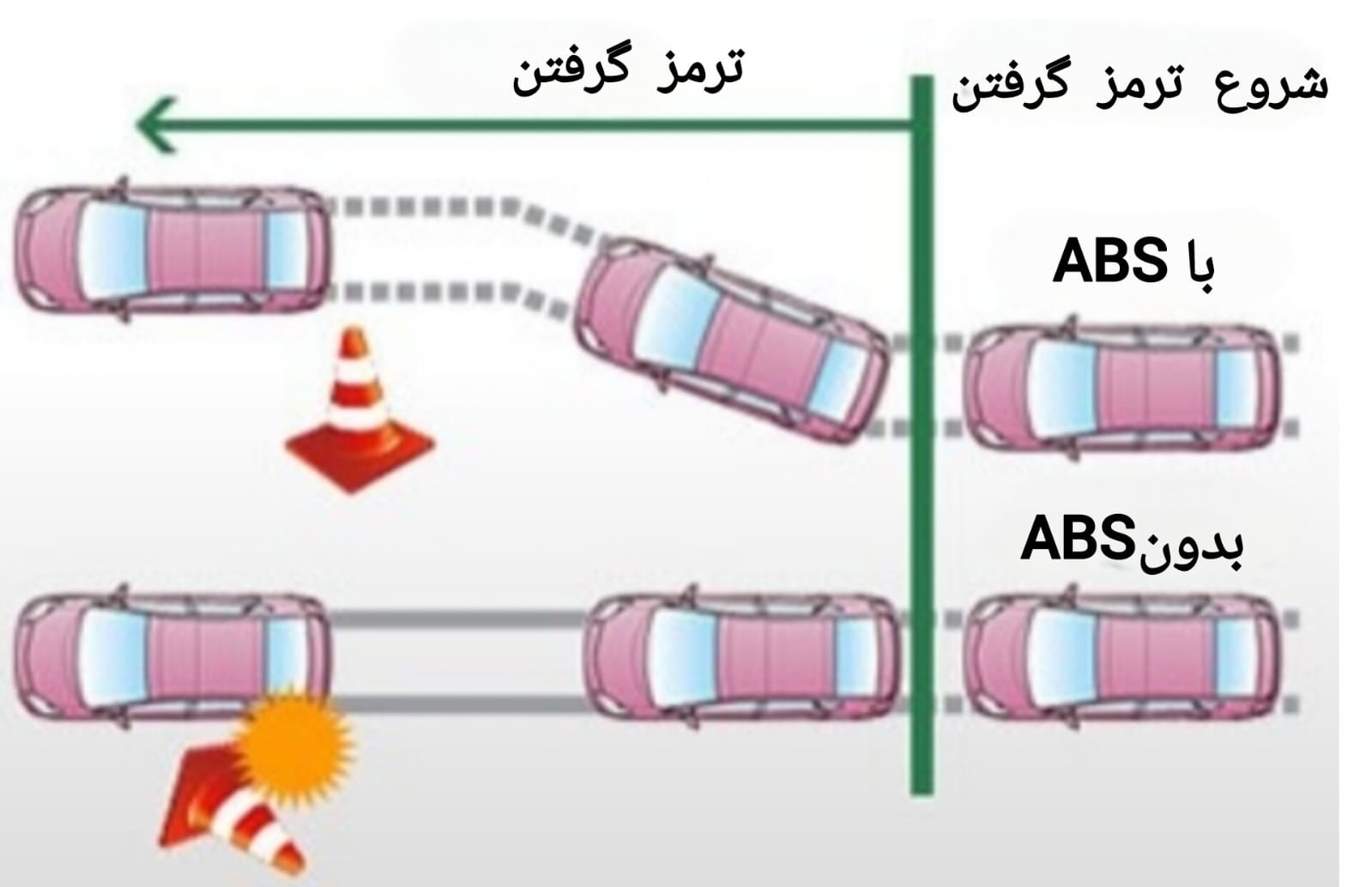 عملکرد ترمزABS